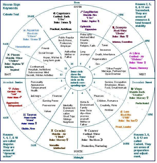 vedic natal chart with interpretation